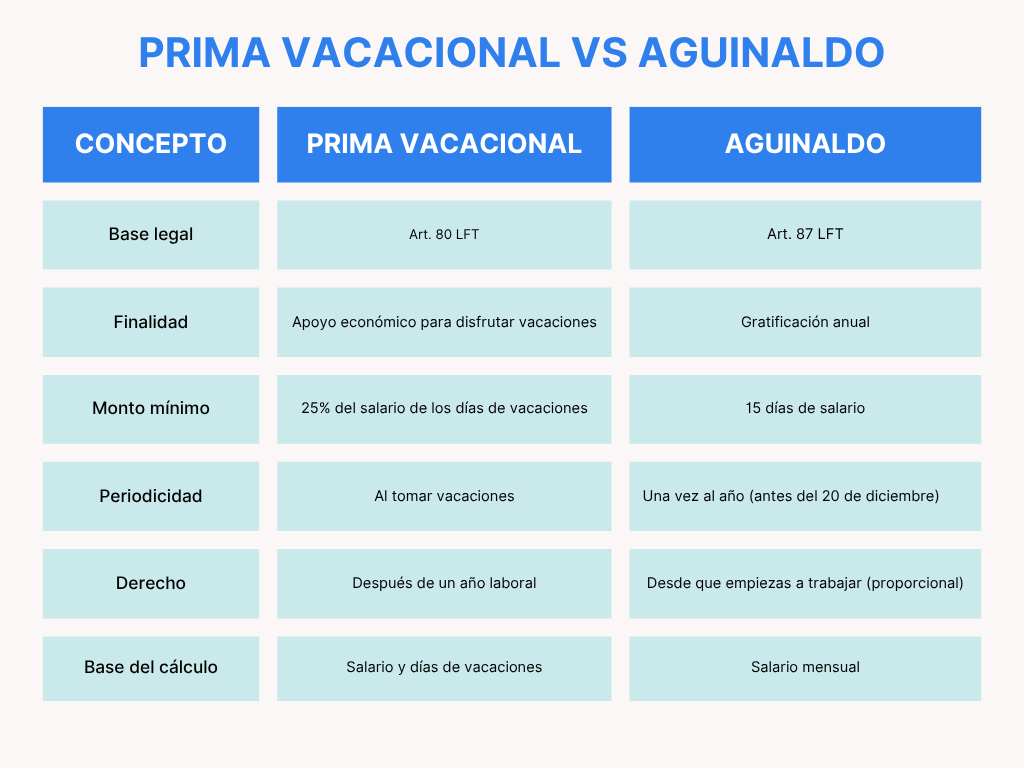 7 Diferencias entre prima vacacional y aguinaldo en México